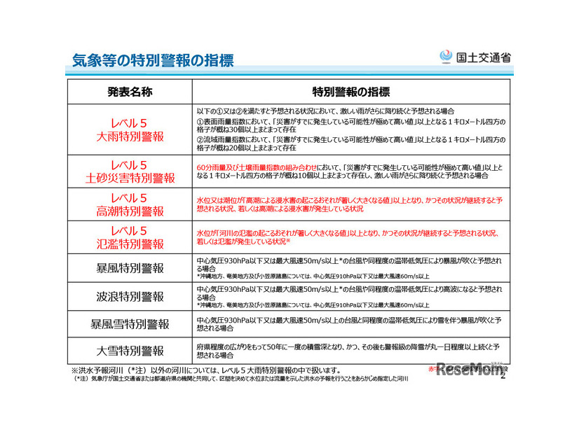 気象等の特別警報の発表基準
