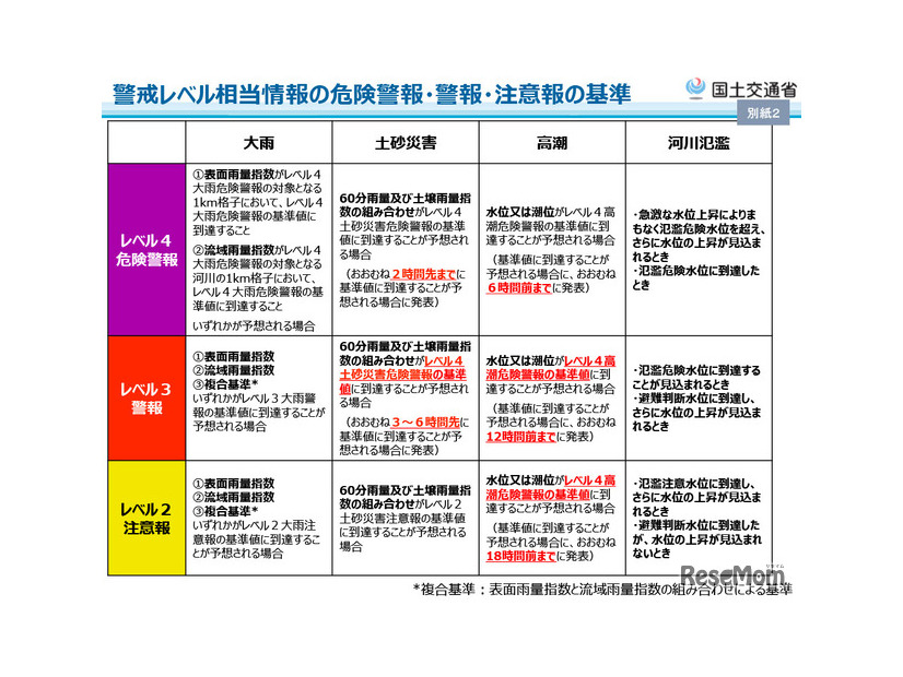 警戒レベル相当情報の危険警報・警報・注意報の基準