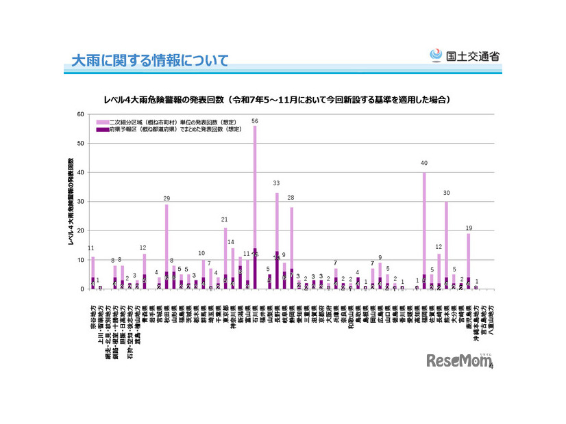 大雨に関する情報について