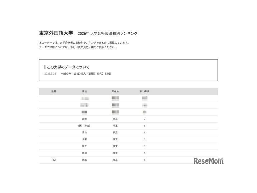 2026年 大学合格者 高校別ランキング「東京外国語大学」