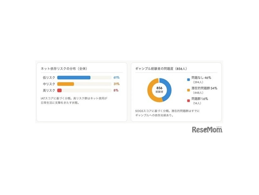 ネット依存とギャンブル問題は強く関連