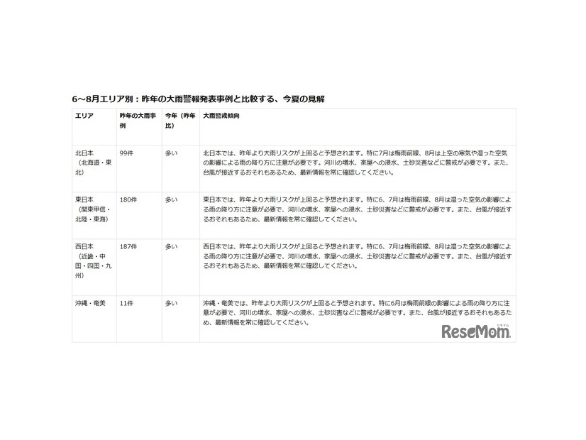 6～8月エリア別：2025年の大雨警報発表事例と比較する、2026年夏の見解