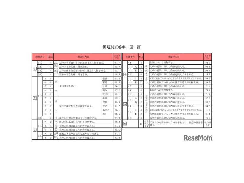 問題別正答率（国語）