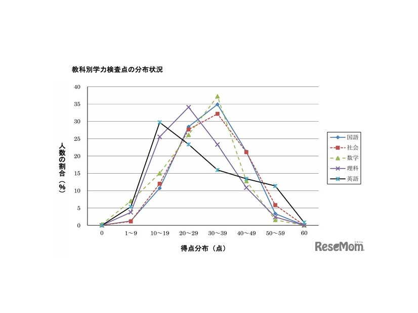 教科別学力検査点の分布状況