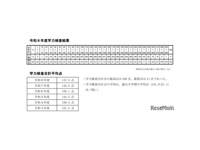 受験者の学力検査点の状況