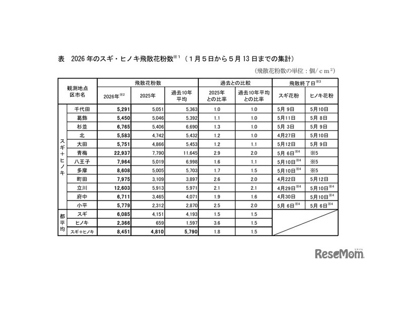2026年のスギ・ヒノキ飛散花粉数1月5日～5月13日までの集計