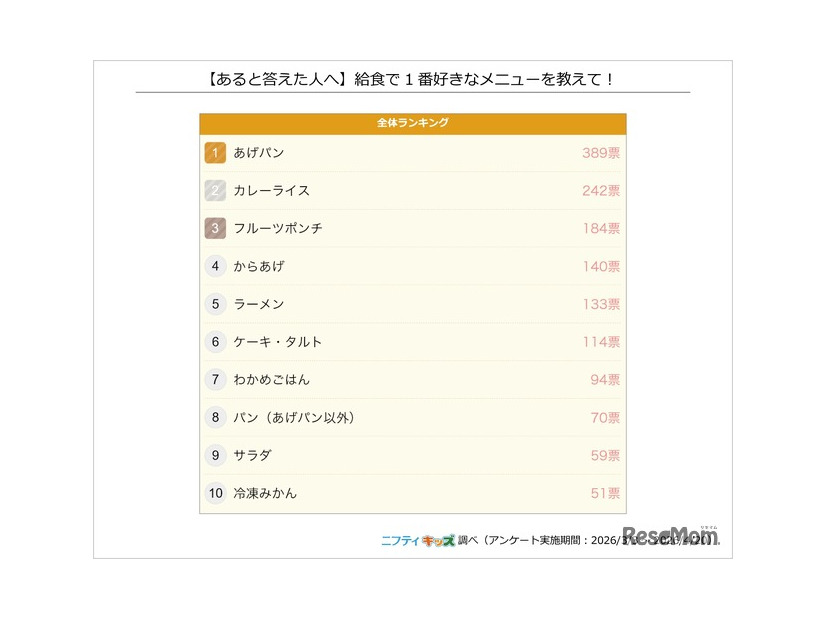 給食で1番好きなメニュー