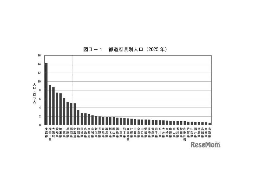 都道府県別人口（2025年）