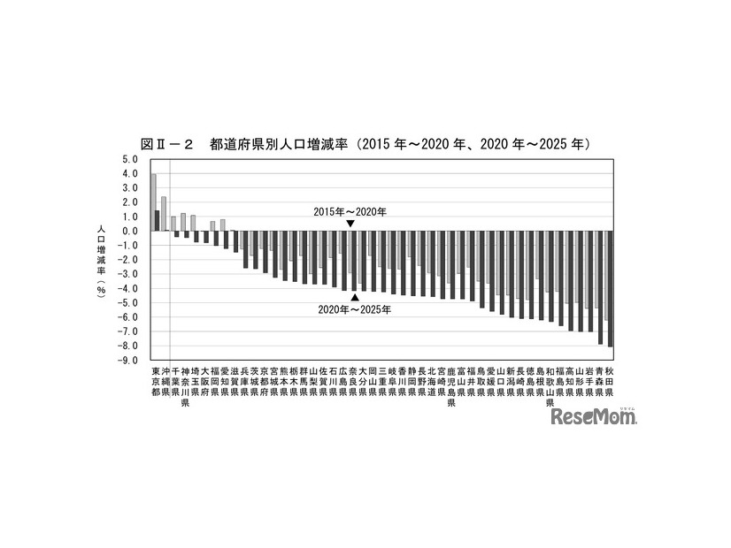 都道府県別人口増減率（2015年～2020年、2020年～2025年）