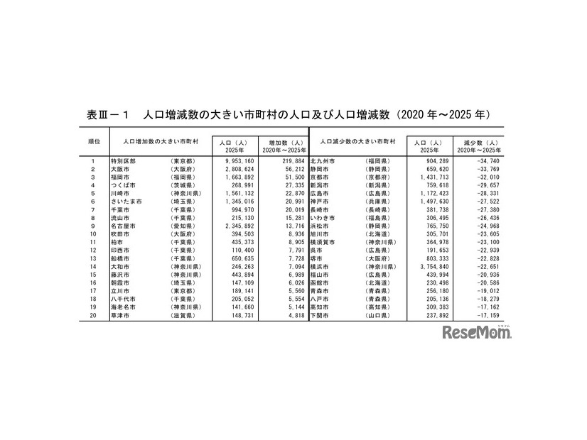人口増減数の大きい市町村の人口および人口増減数（2020年～2025年）
