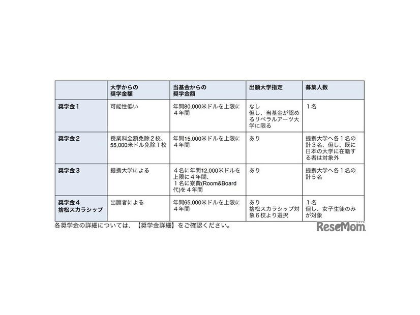 奨学金の種類