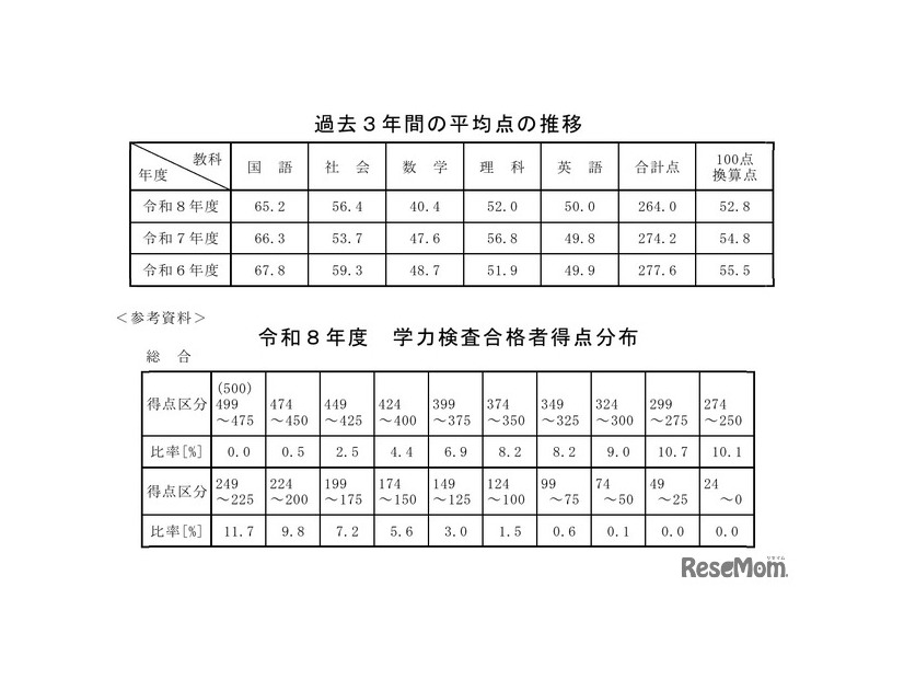 過去3年間の平均点の推移／令和8年度学力検査合格者得点分布
