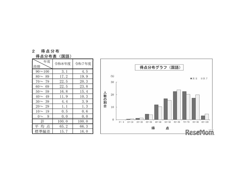 国語の得点分布