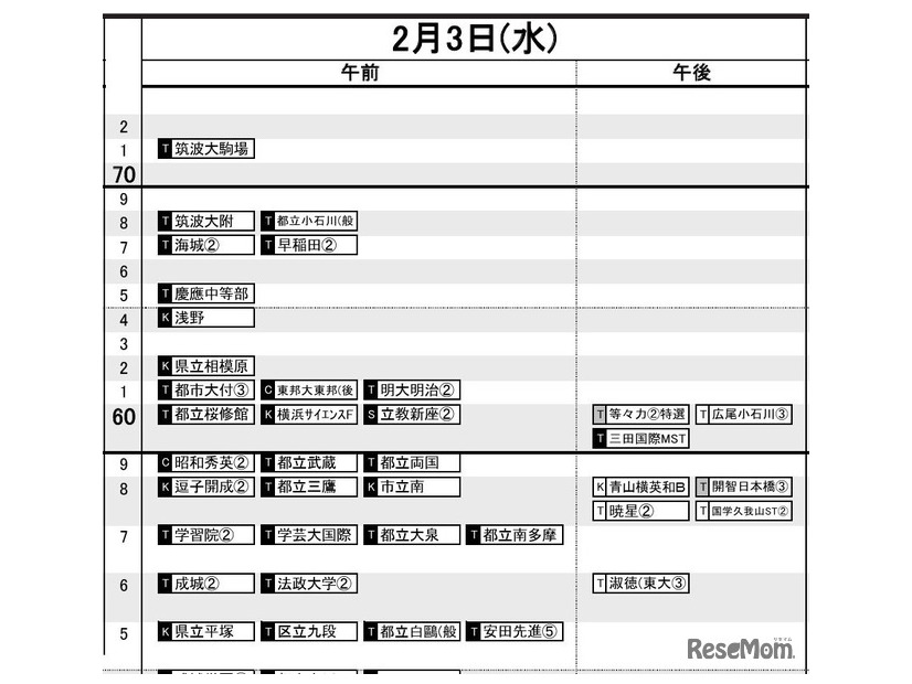 首都圏・男子2月3日