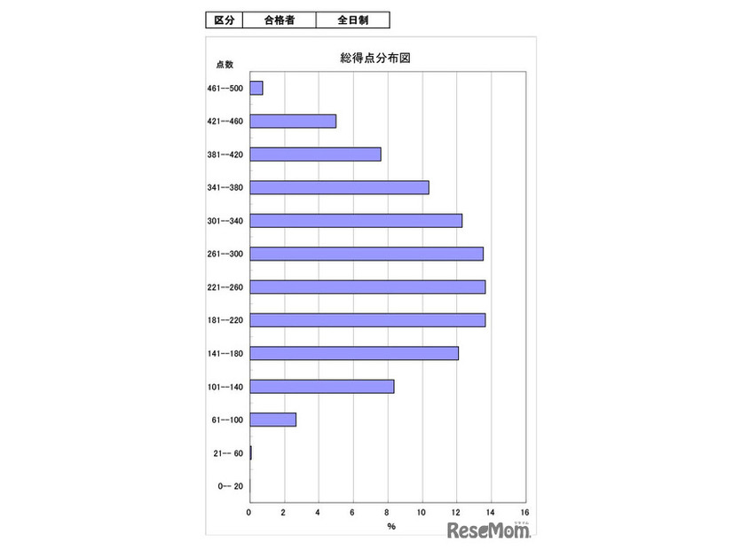 総得点分布図（全日制・合格者）