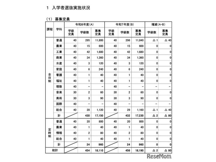 入学者選抜実施状況