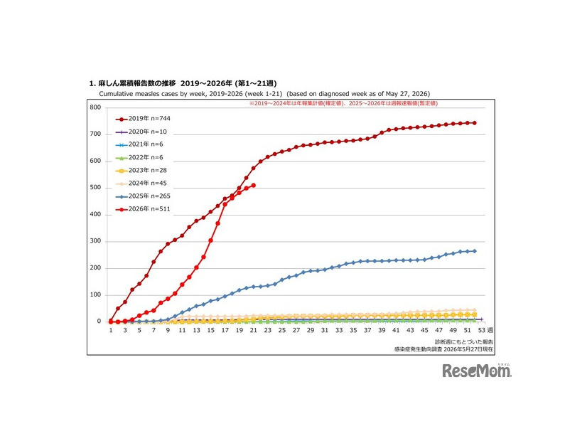 麻しん累積報告数の推移 2019～2026年（第1～21週）