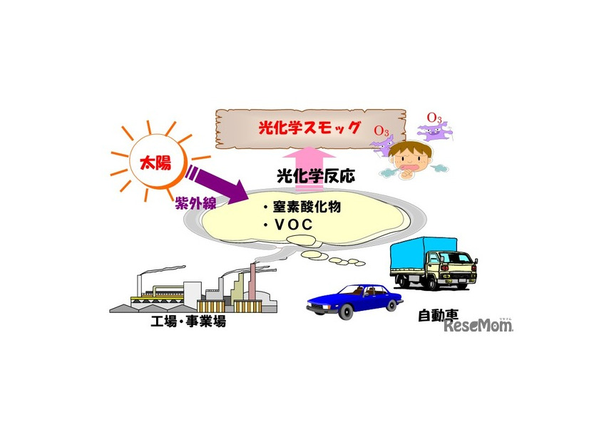光化学スモッグ