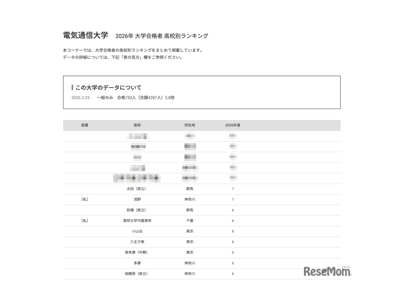 2026年 大学合格者 高校別ランキング「電気通信大学」