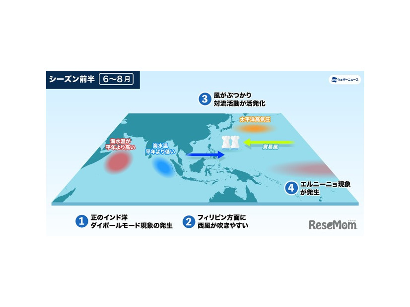フィリピン近海の対流活動と太平洋高気圧の関係（シーズン前半）