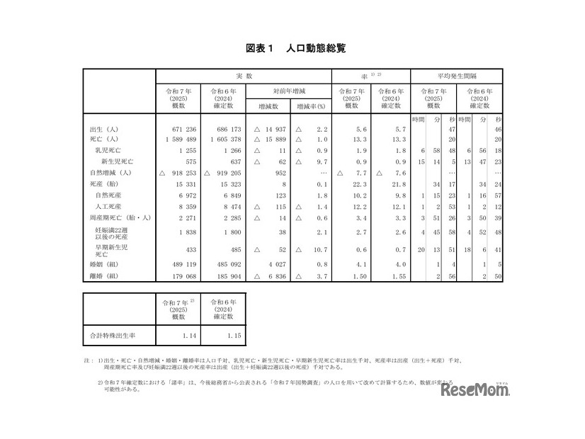 人口動態総覧