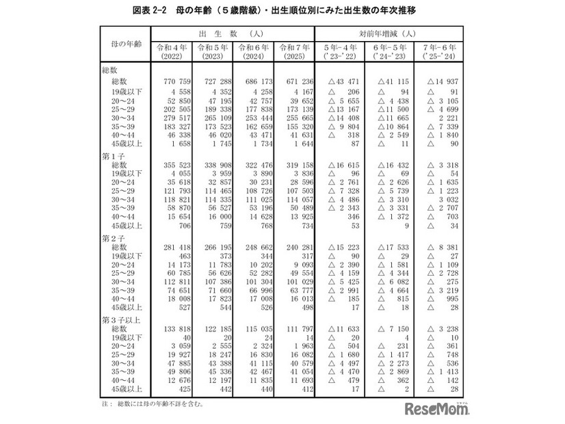 母の年齢（5歳階級）・出生順位別にみた出生数の年次推移