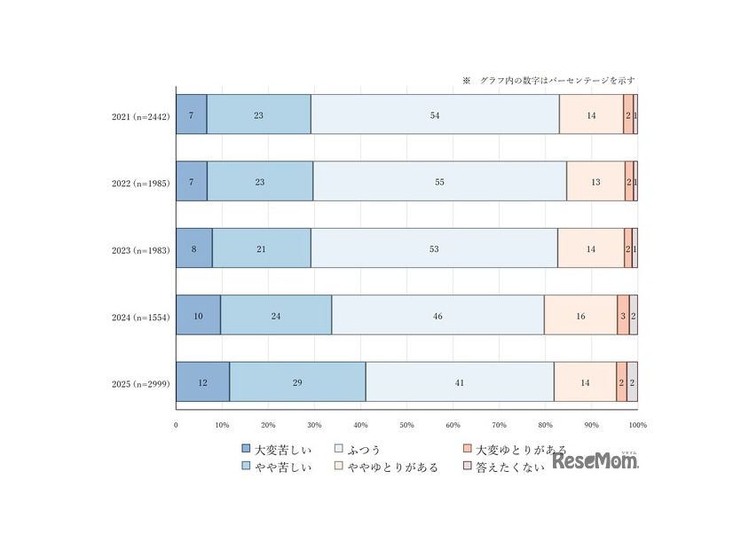 思春期の子供のいる家庭の主観的経済状況