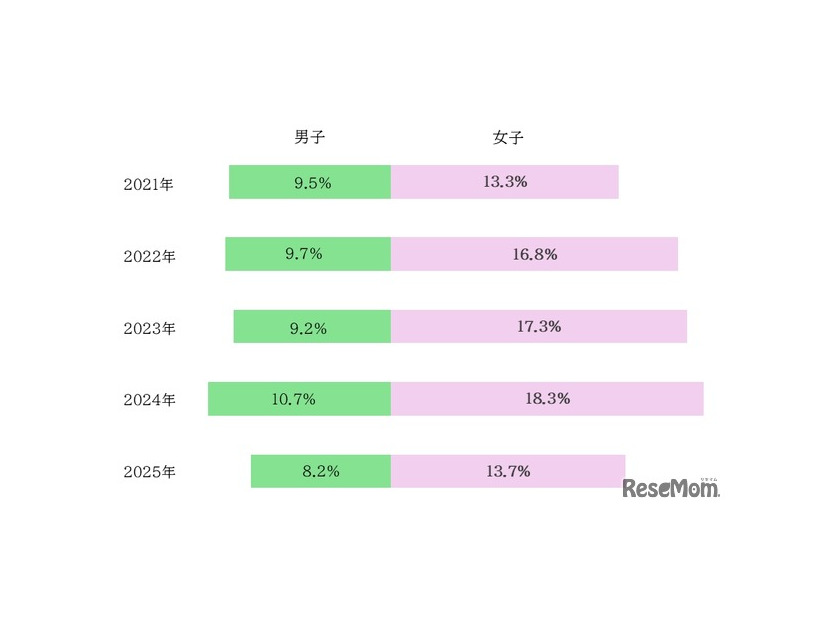 子供の中等度以上の抑うつ症状の割合
