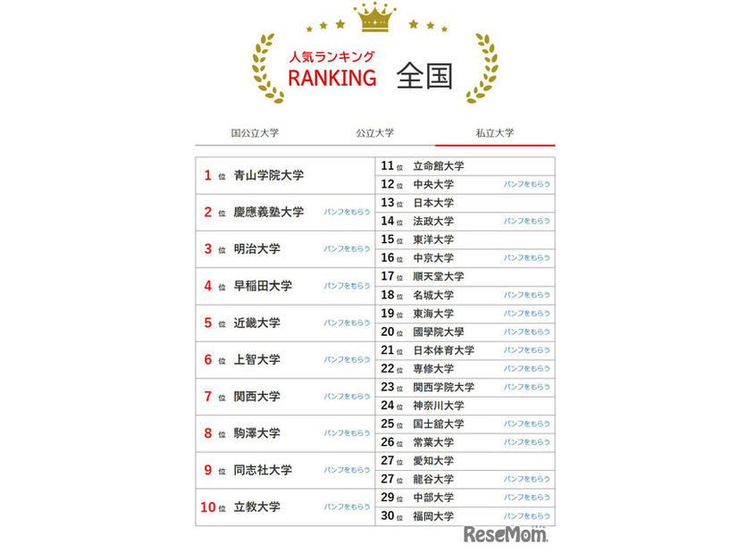 大学人気ランキング全国版（5月31日集計）私立大学