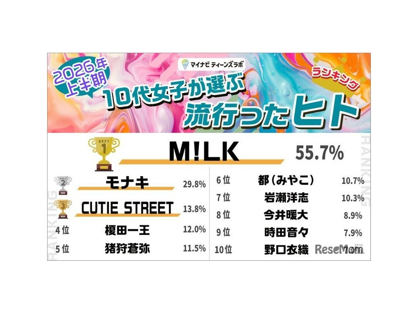ヒト部門