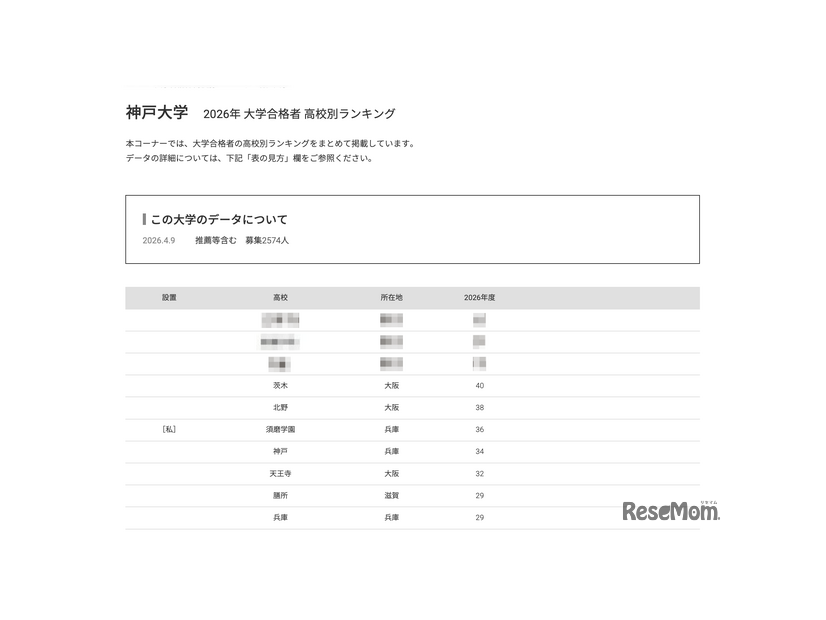 2026年 大学合格者 高校別ランキング「神戸大学」