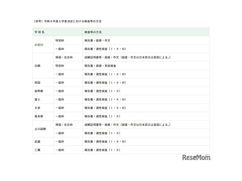 【参考】令和8年度入学者決定における検査等の方法