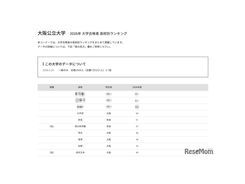 2026年 大学合格者 高校別ランキング「大阪公立大学」