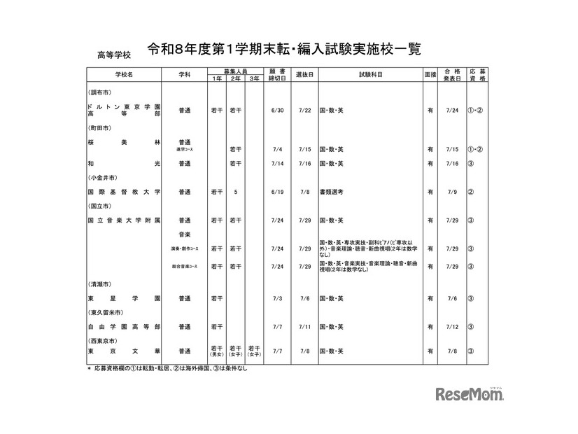 高等学校・男女校