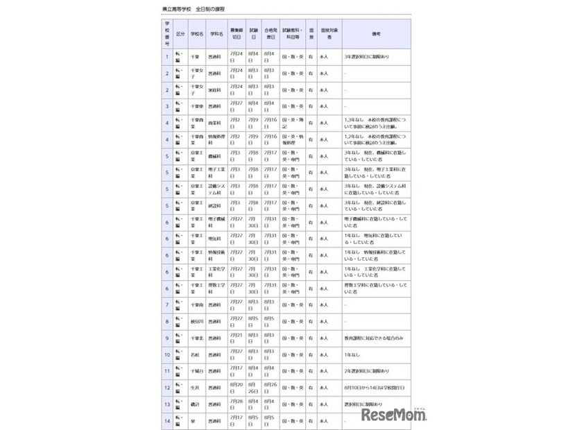 県立高等学校 全日制の課程
