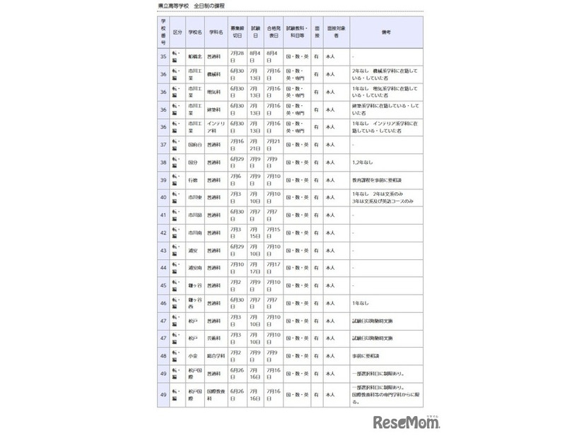 県立高等学校 全日制の課程