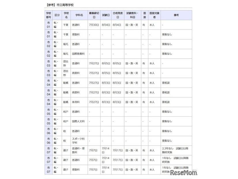 【参考】市立高等学校