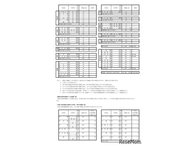 令和9年度 埼玉県公立高等学校第1学年および専攻科第1学年並びに県立中学校第1学年生徒募集人員