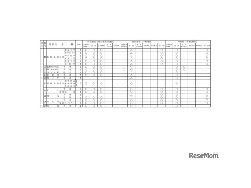 2027年度長野県公立高等学校入学者選抜における学校別実施予定概要（全日制課程）