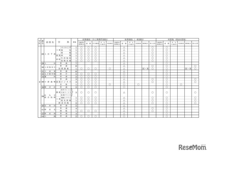 2027年度長野県公立高等学校入学者選抜における学校別実施予定概要（全日制課程）