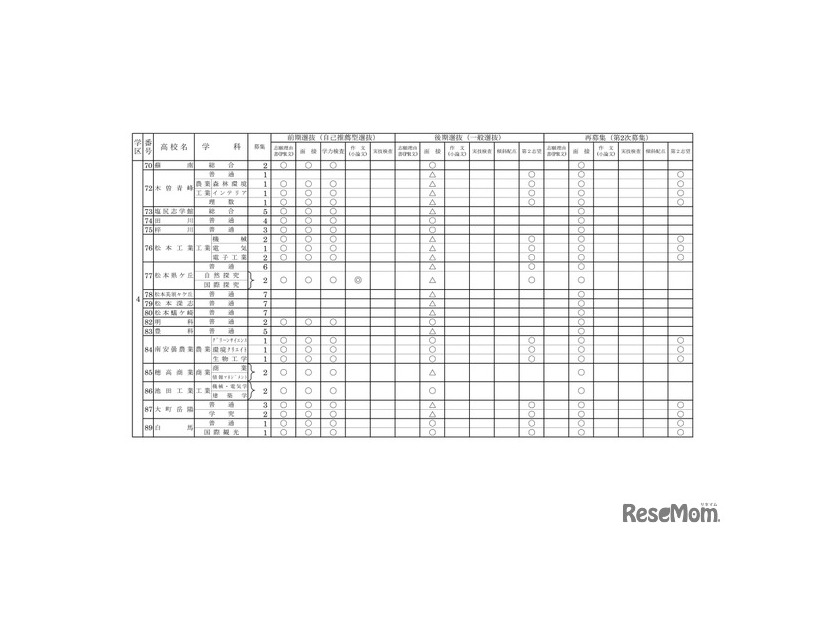 2027年度長野県公立高等学校入学者選抜における学校別実施予定概要（全日制課程）