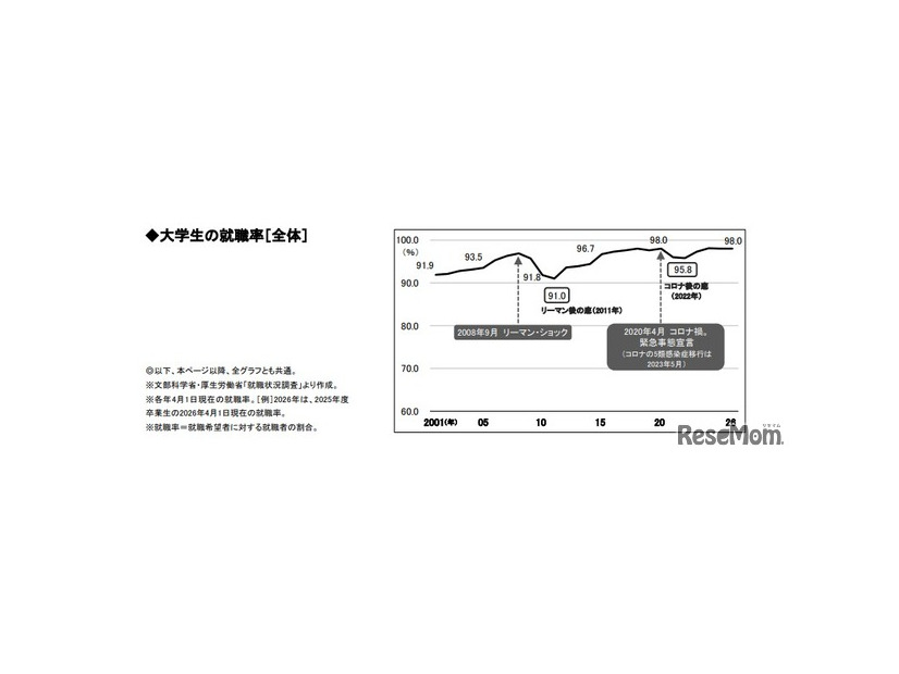 大学生の就職率（全体）