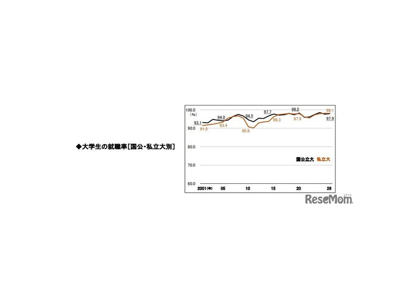 大学生の就職率（国公・私立大別）
