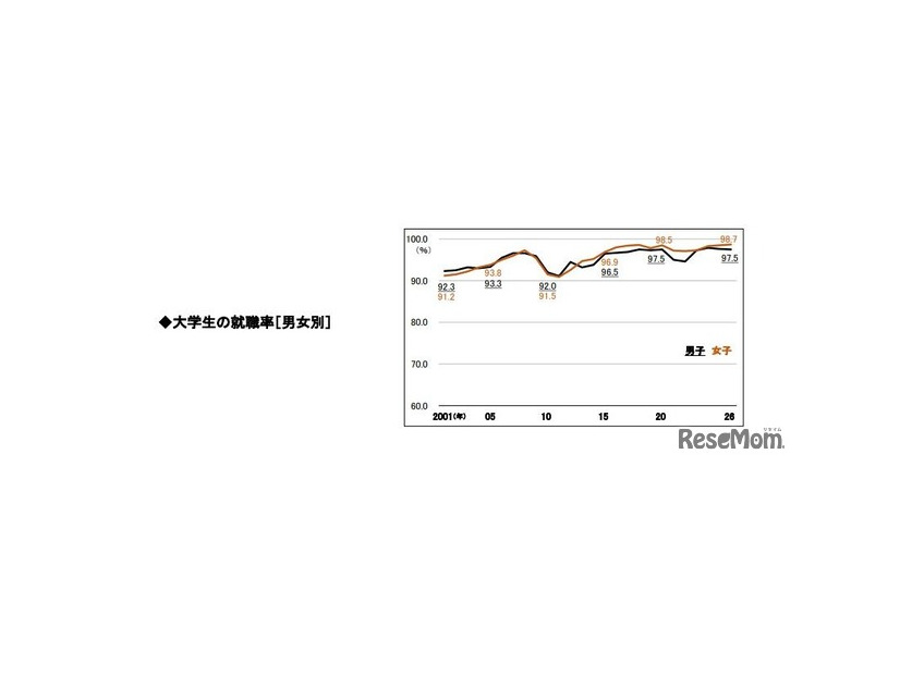 大学生の就職率（男女別）