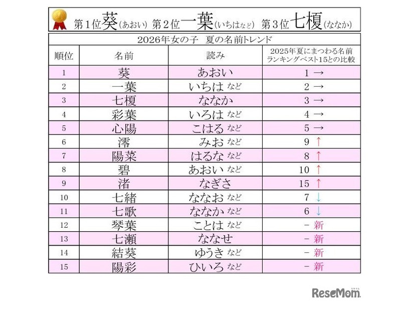 2026年男女別 夏にまつわる名前ランキングベスト15【女の子】