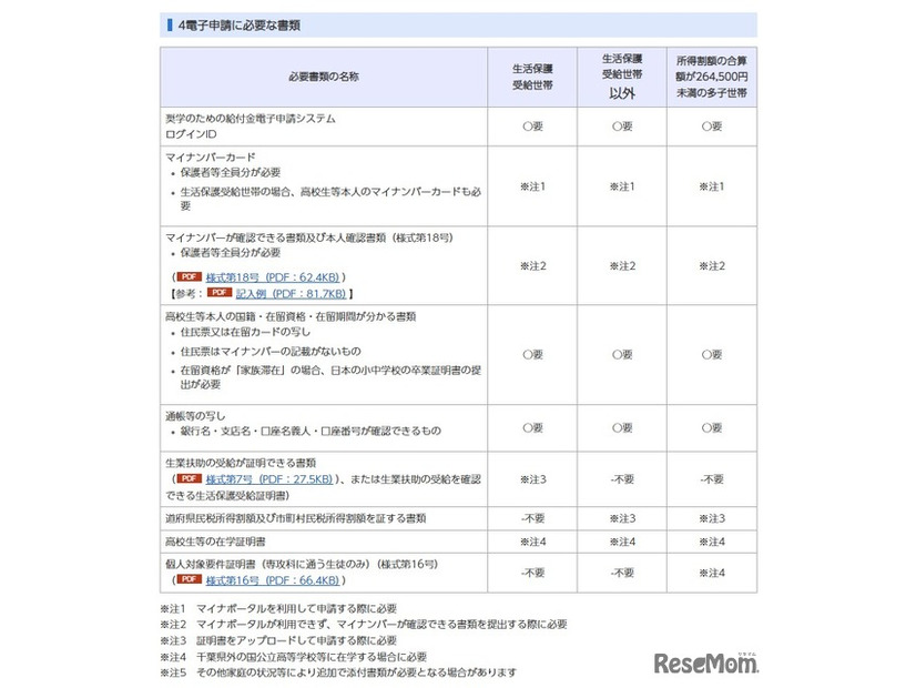 電子申請に必要な書類