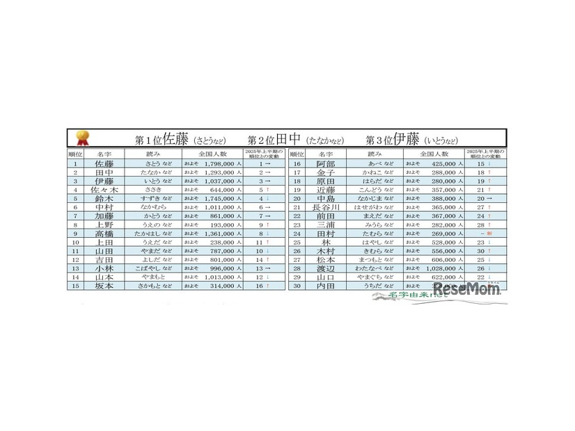 2026年上半期名字トレンドアクセスランキング