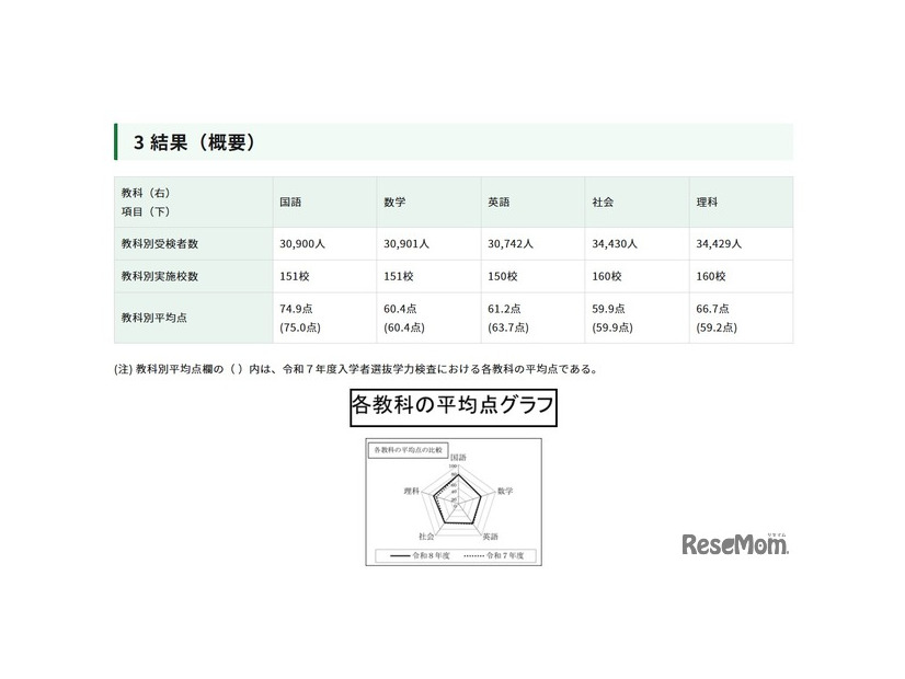 令和８年東京都立高等学校入学者選抜学力検査結果に関する調査結果（平均点）