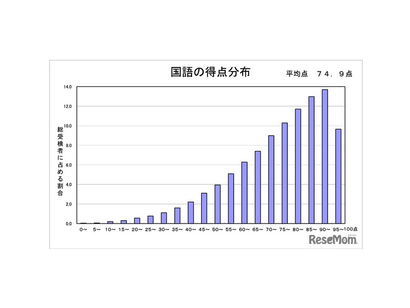 国語の得点分布
