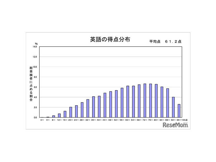 英語の得点分布